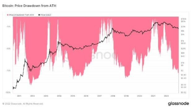 نمودار قیمت بیت کوین