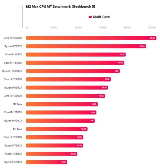 بنچمارک پردازنده m2 max اپل